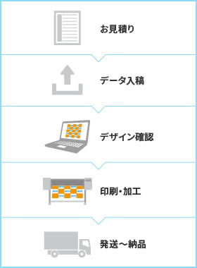 お見積り > データ入稿 > デザイン確認 > 印刷・加工 > 発送〜納品